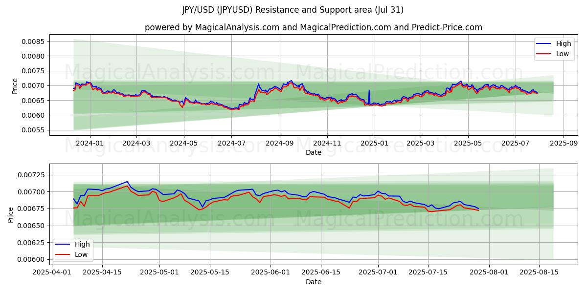 JPY/USD (JPYUSD) Support and Resistance area (29 Jul)