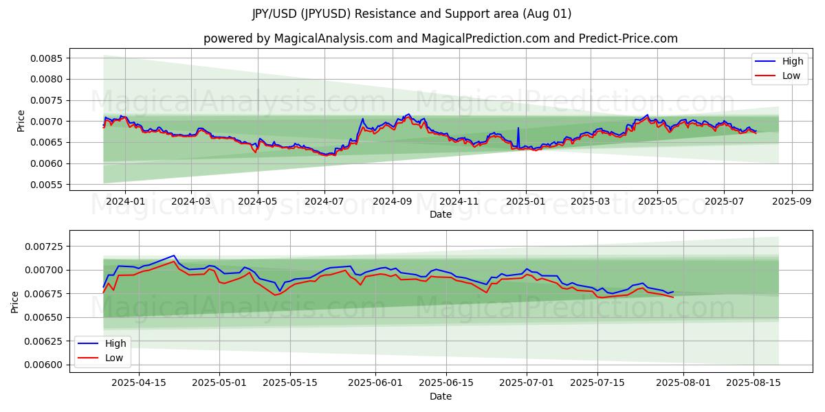 JPY/USD (JPYUSD) Support and Resistance area (31 Jul)