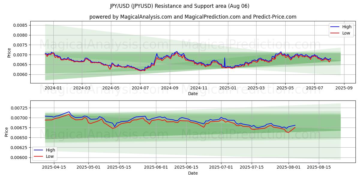  JPY/USD (JPYUSD) Support and Resistance area (01 Aug) 