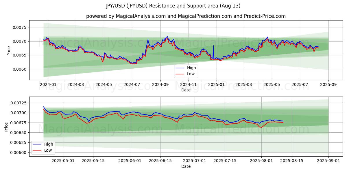 JPY/USD (JPYUSD) Support and Resistance area (11 Aug)