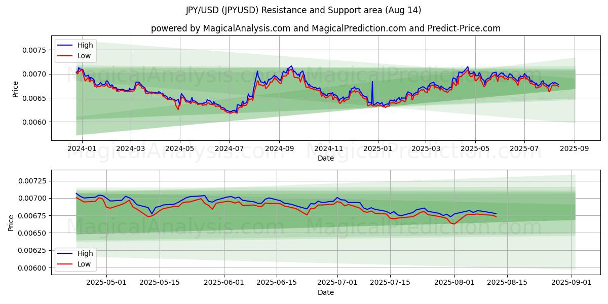  JPY/USD (JPYUSD) Support and Resistance area (12 Aug) 