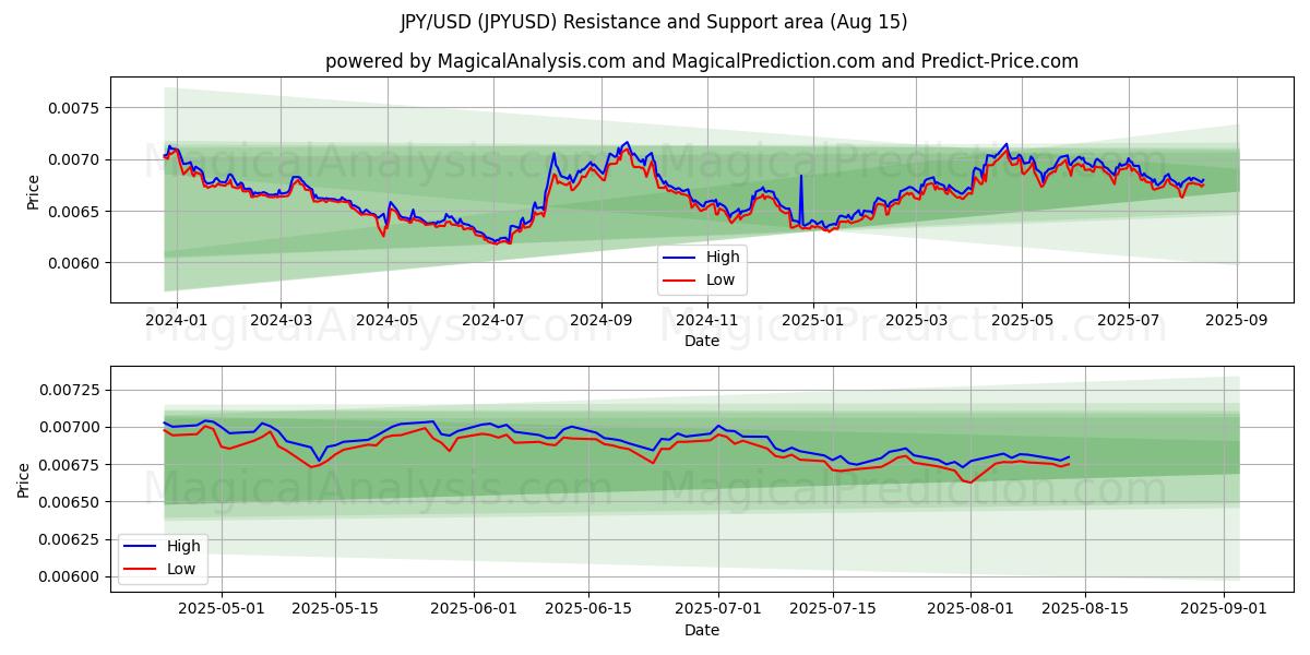 JPY/USD (JPYUSD) Support and Resistance area (14 Aug)