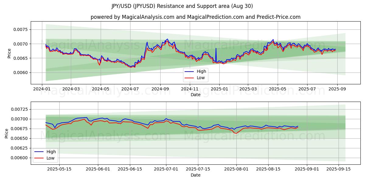  जेपीवाई/यूएसडी (JPYUSD) Support and Resistance area (29 Aug) 