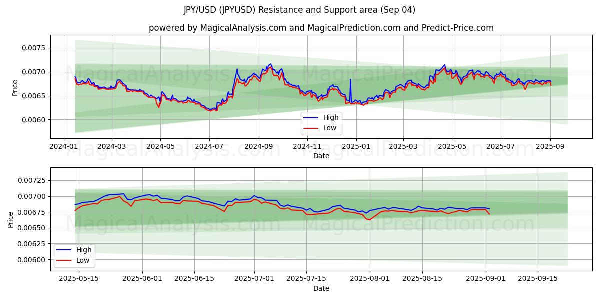  JPY/USD (JPYUSD) Support and Resistance area (02 Sep) 