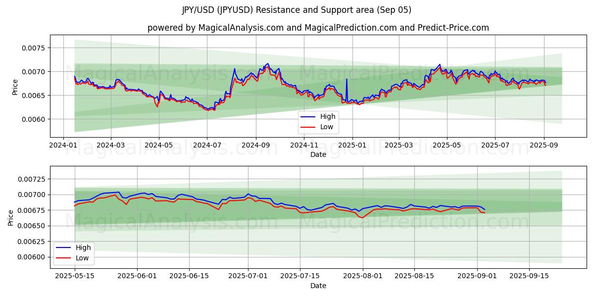 JPY/USD (JPYUSD) Support and Resistance area (04 Sep)
