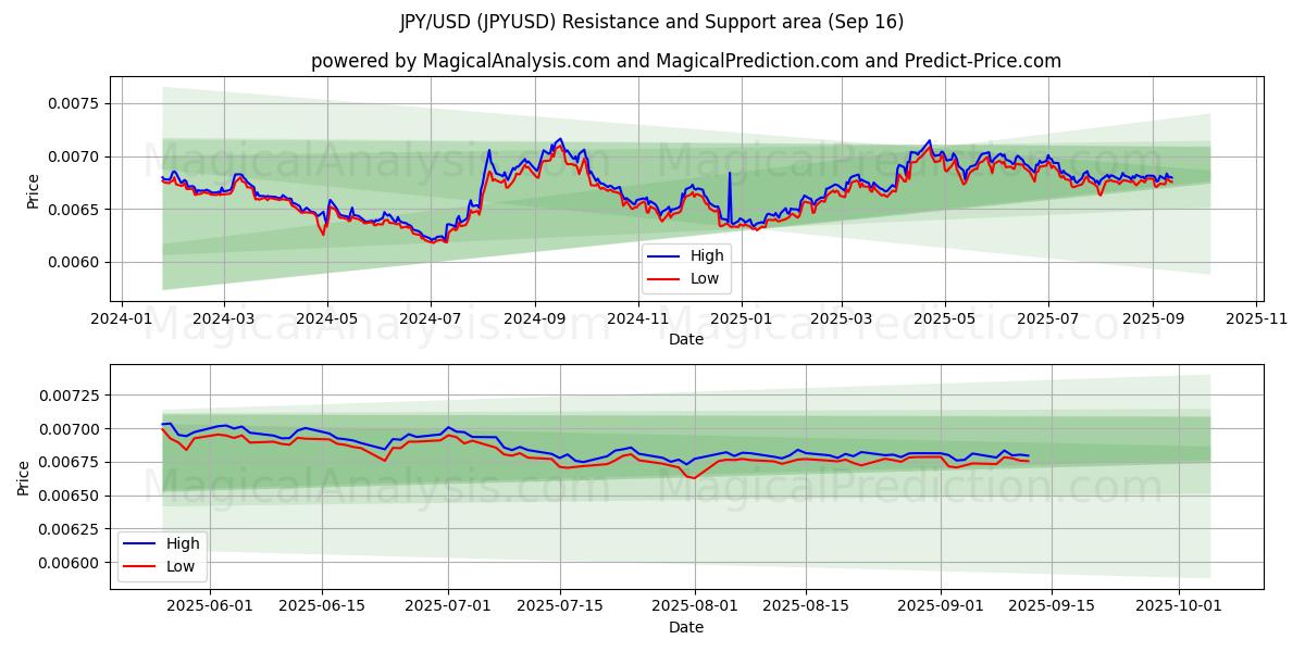 JPY/USD (JPYUSD) Support and Resistance area (15 Sep)
