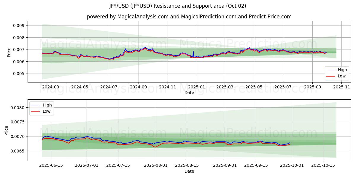  JPY/USD (JPYUSD) Support and Resistance area (01 Oct) 