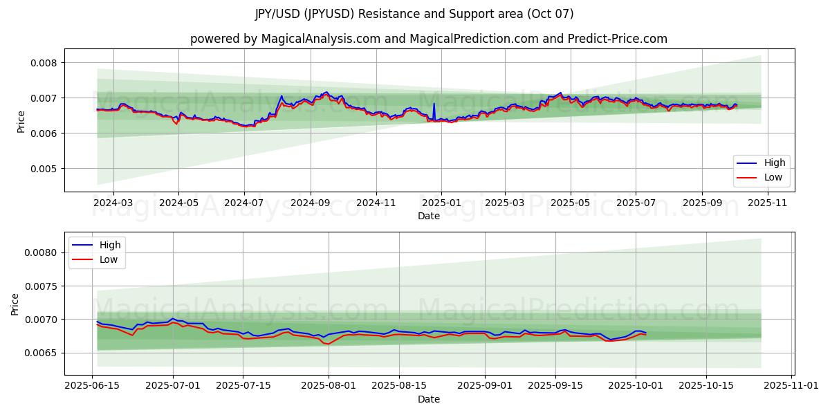 JPY/USD (JPYUSD) Support and Resistance area (06 Oct)