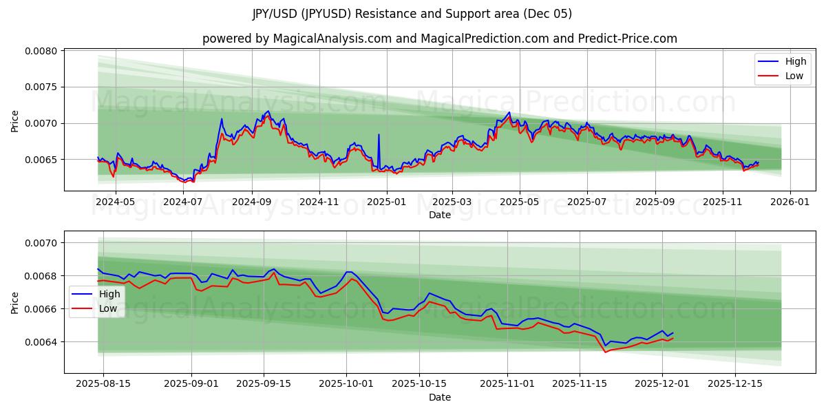JPY/USD (JPYUSD) Área de Soporte y Resistencia (12 Nov)