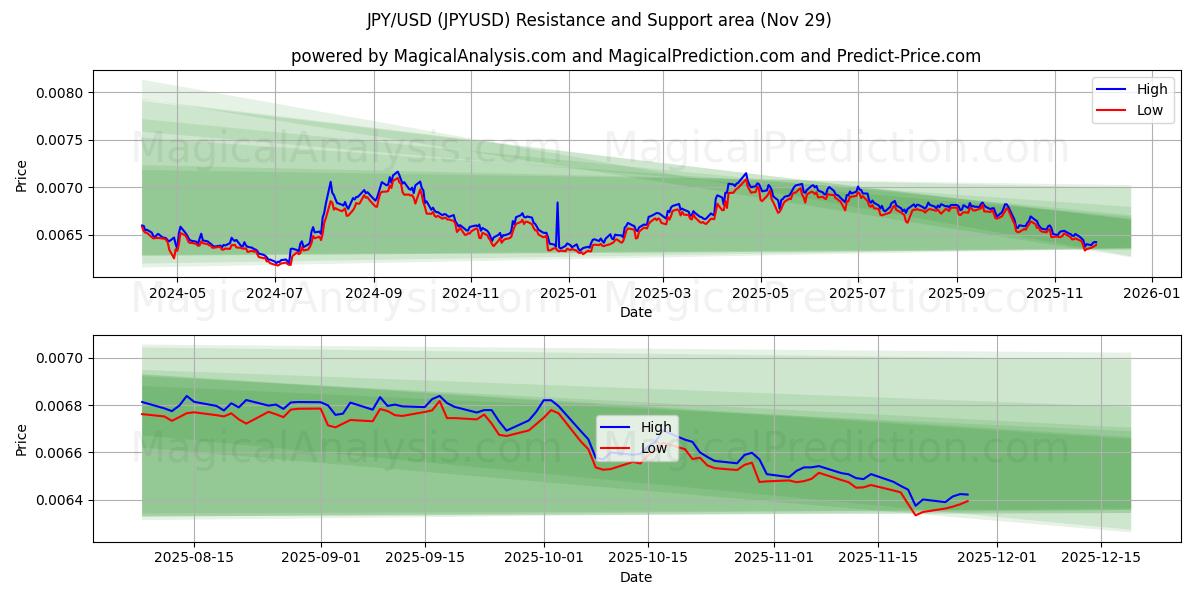 JPY/USD (JPYUSD) Support and Resistance area (28 Nov)
