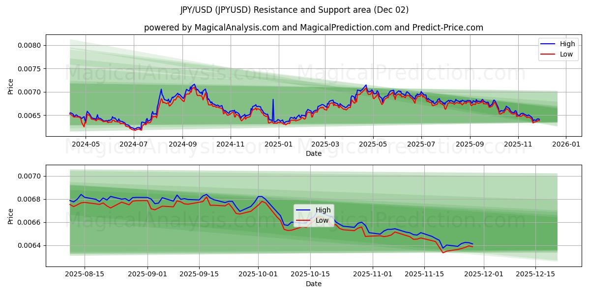  JPY/USD (JPYUSD) Support and Resistance area (01 Dec) 