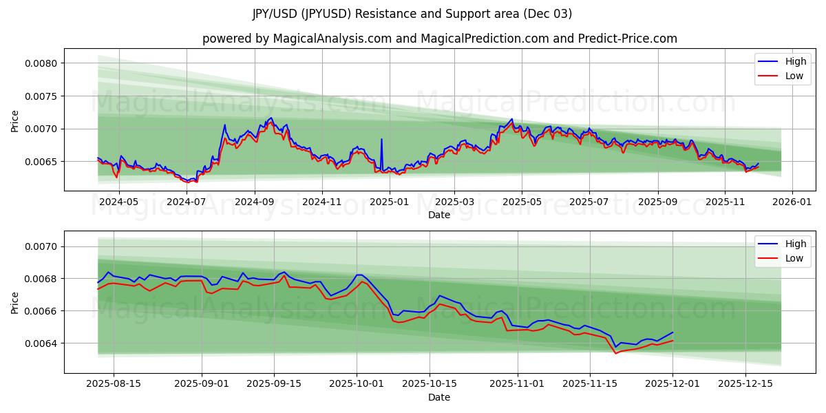  जेपीवाई/यूएसडी (JPYUSD) Support and Resistance area (02 Dec) 