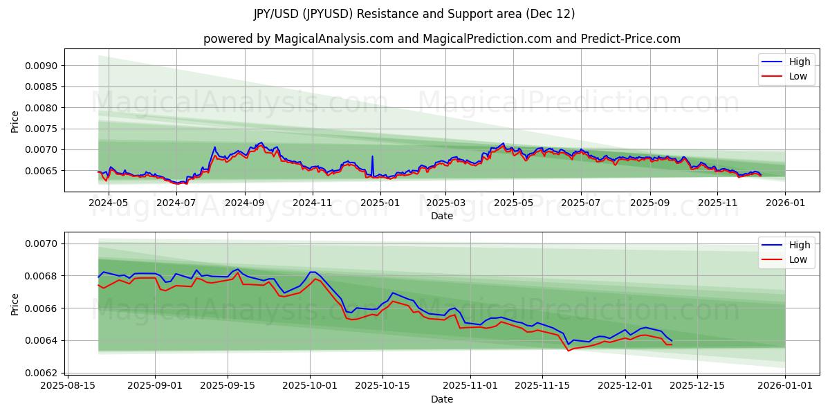 JPY/USD (JPYUSD) Support and Resistance area (11 Dec)