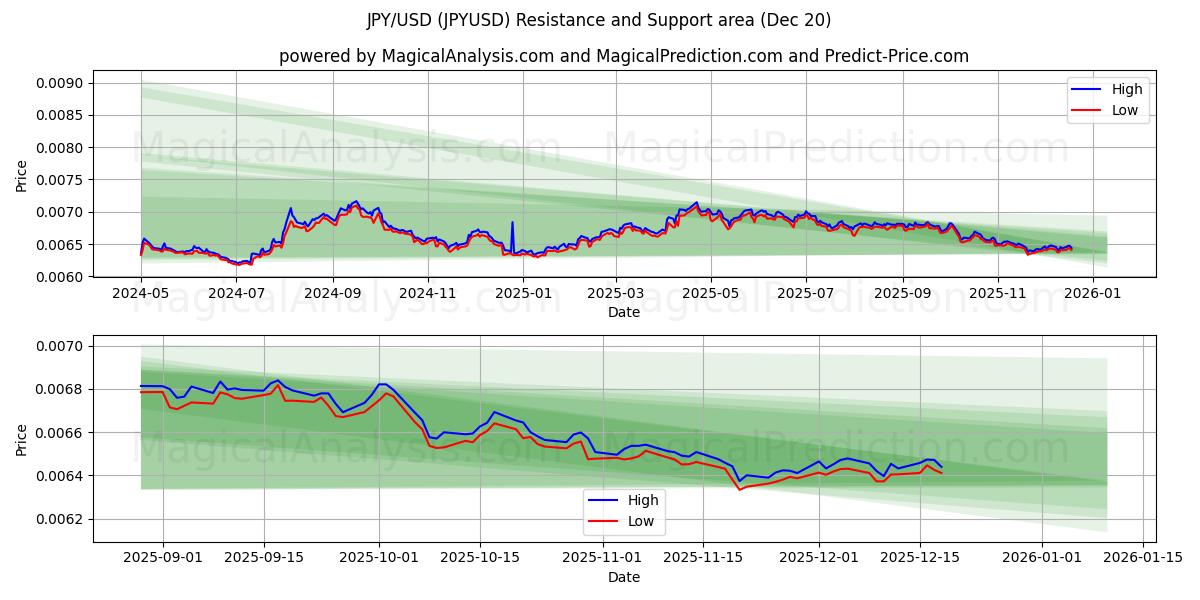  JPY/USD (JPYUSD) Support and Resistance area (19 Dec) 