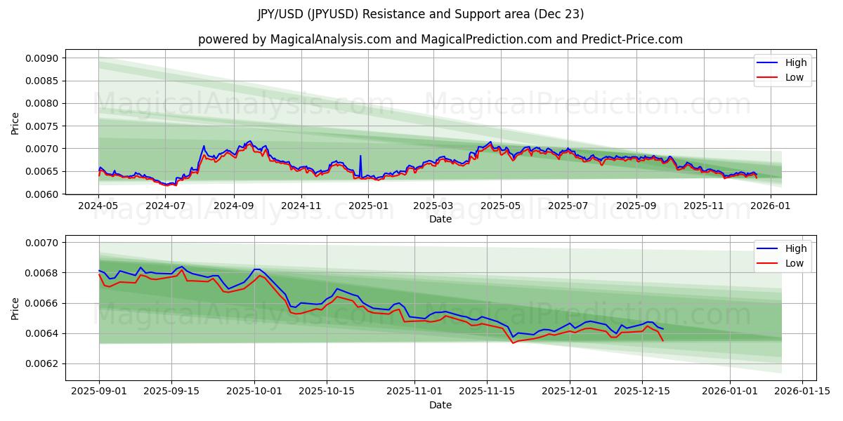  ين ياباني/دولار أمريكي (JPYUSD) Support and Resistance area (22 Dec) 