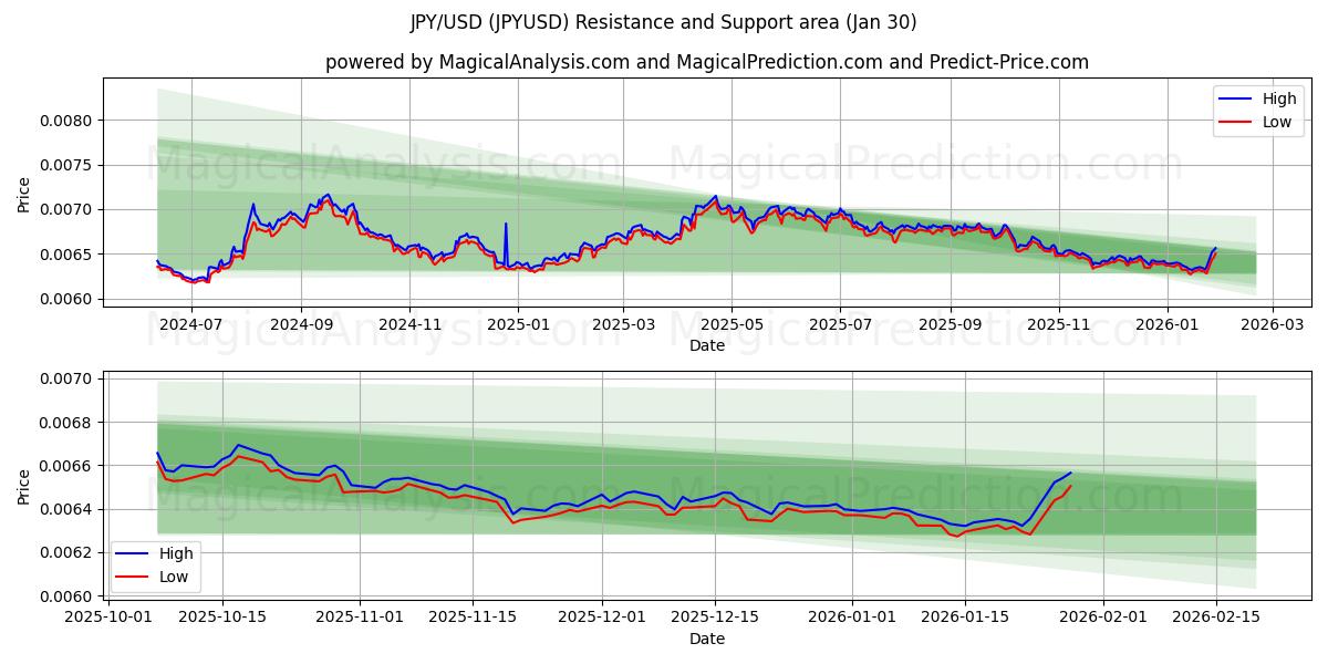  JPY/USD (JPYUSD) Support and Resistance area (29 Jan) 