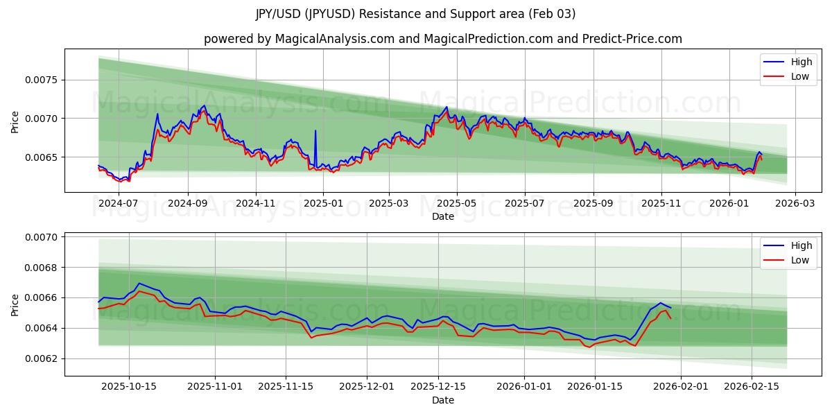  Иена/доллар США (JPYUSD) Support and Resistance area (02 Feb) 