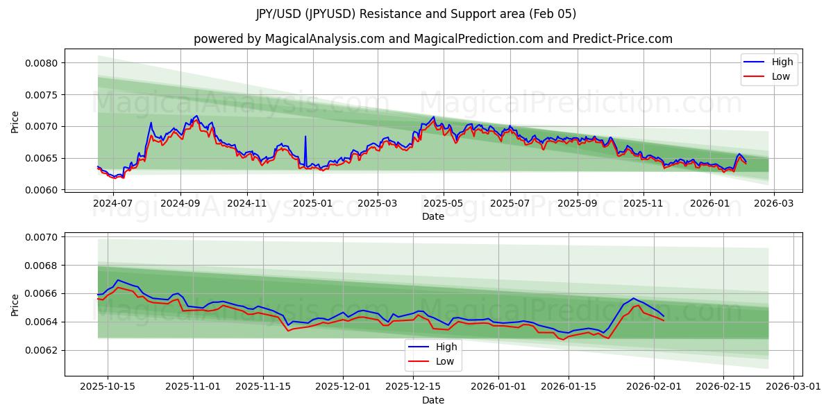  JPY/USD (JPYUSD) Support and Resistance area (04 Feb) 