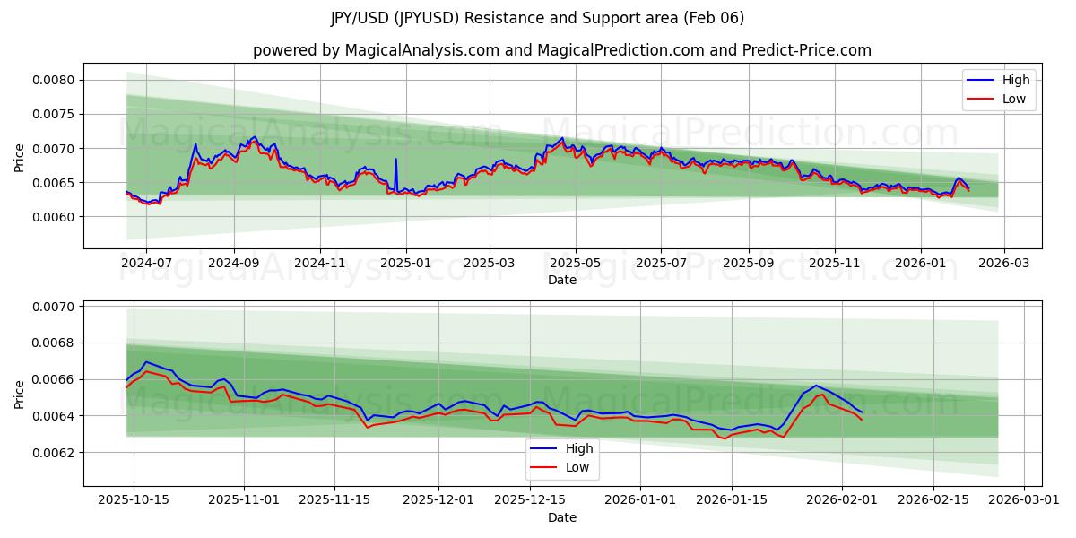 JPY/USD (JPYUSD) Support and Resistance area (05 Feb)