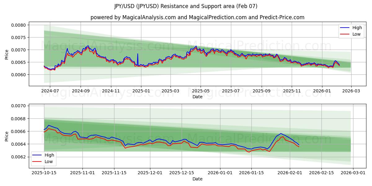 JPY/USD (JPYUSD) Support and Resistance area (06 Feb)