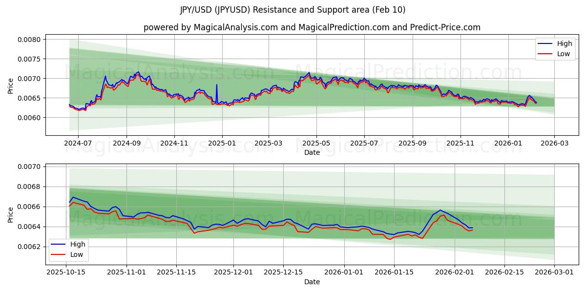 JPY/USD (JPYUSD) Support and Resistance area (09 Feb)