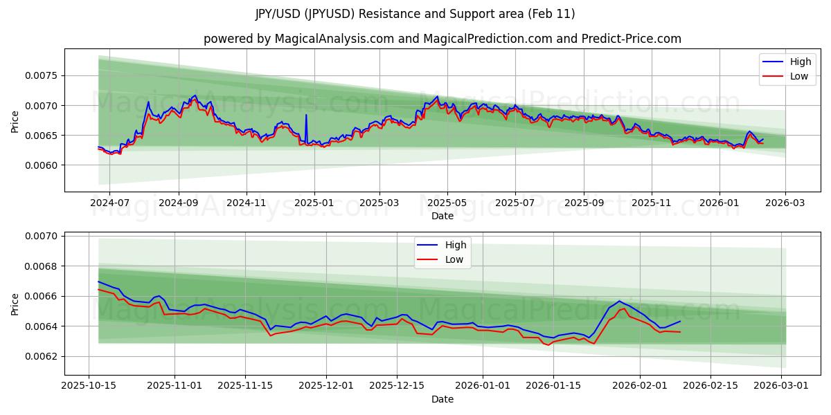 JPY/USD (JPYUSD) Support and Resistance area (10 Feb)