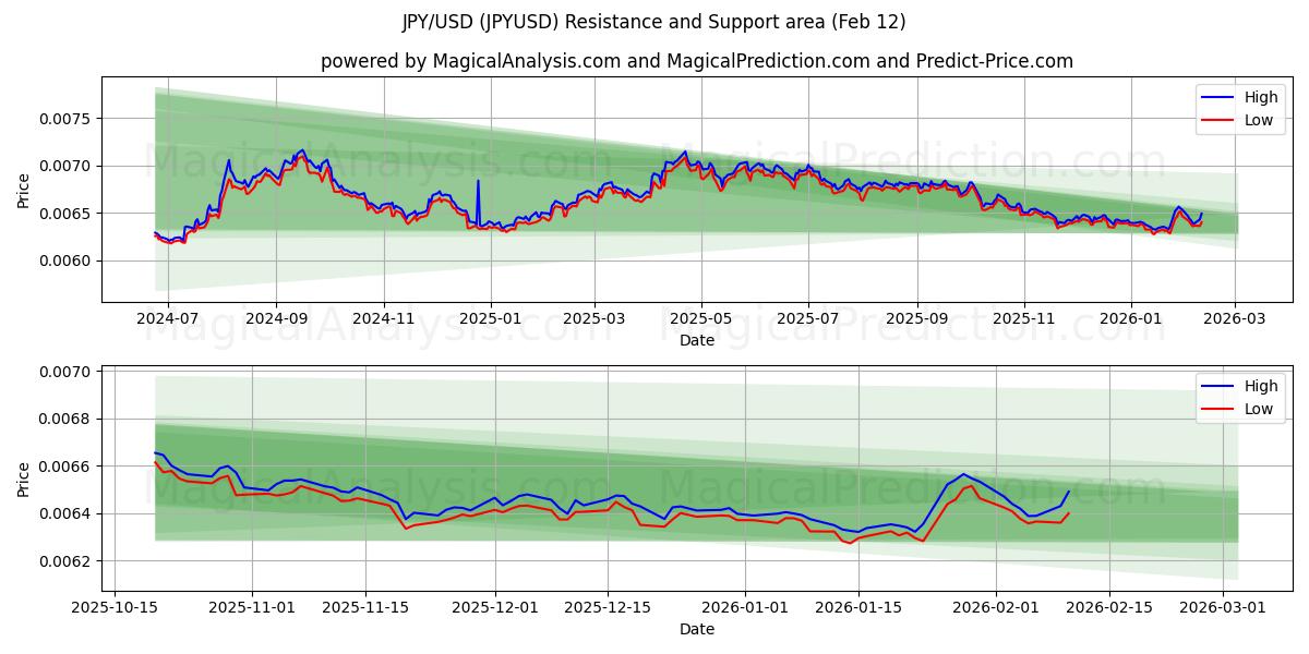 JPY/USD (JPYUSD) Support and Resistance area (11 Feb)