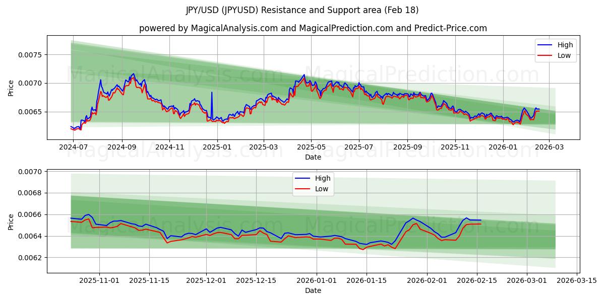 JPY/USD (JPYUSD) Support and Resistance area (17 Feb)