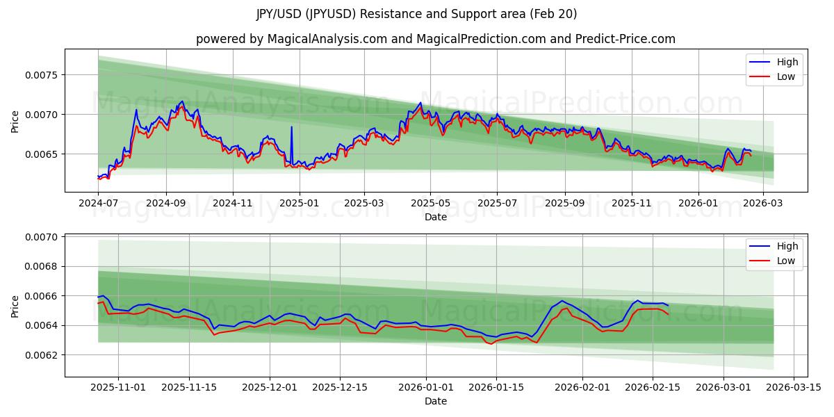 JPY/USD (JPYUSD) Support and Resistance area (19 Feb)