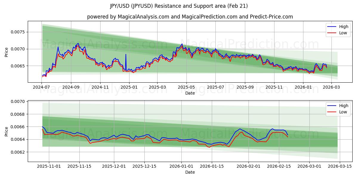  JPY/USD (JPYUSD) Support and Resistance area (20 Feb) 