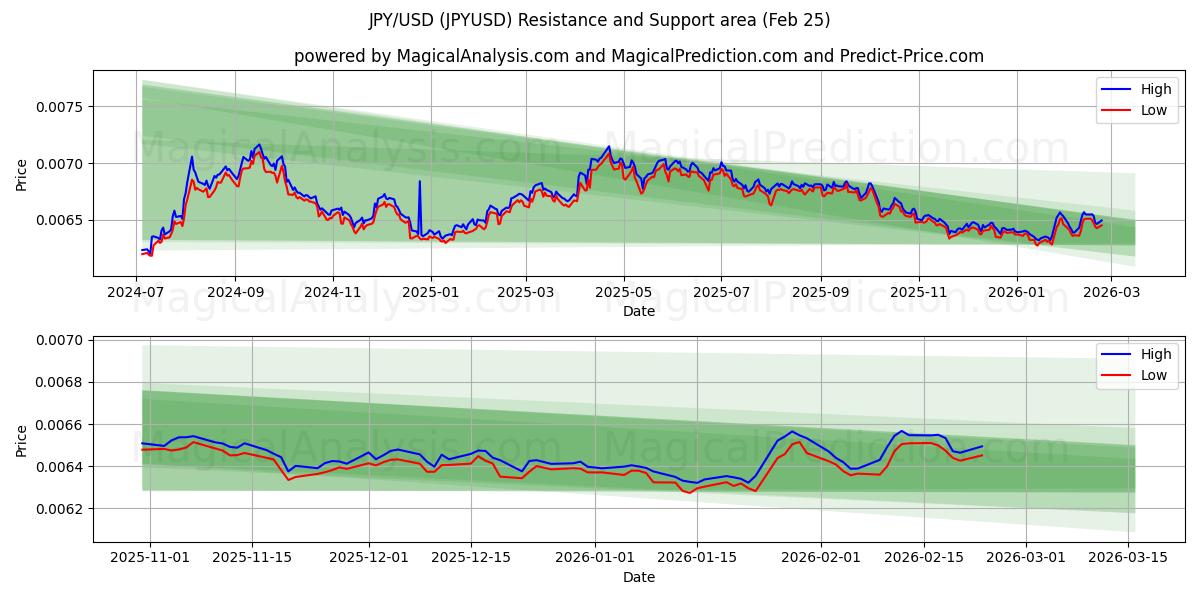  JPY/USD (JPYUSD) Support and Resistance area (24 Feb) 