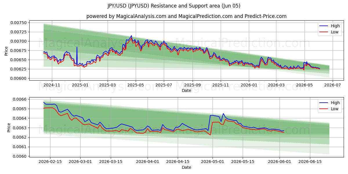  JPY/USD (JPYUSD) Support and Resistance area (03 Jun) 