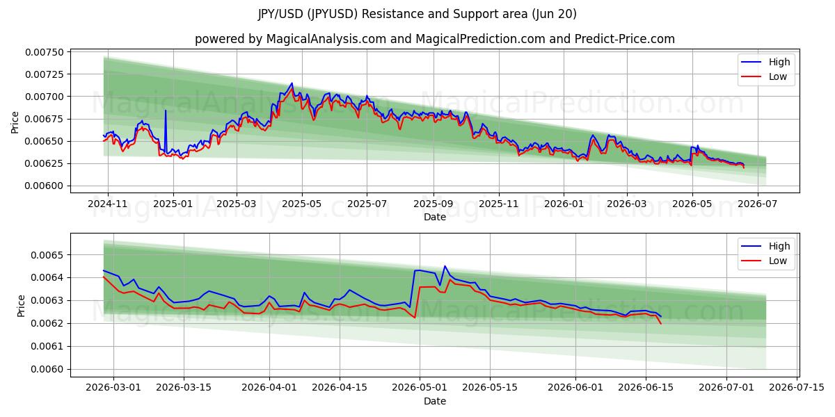 JPY/USD (JPYUSD) Support and Resistance area (19 Jun)