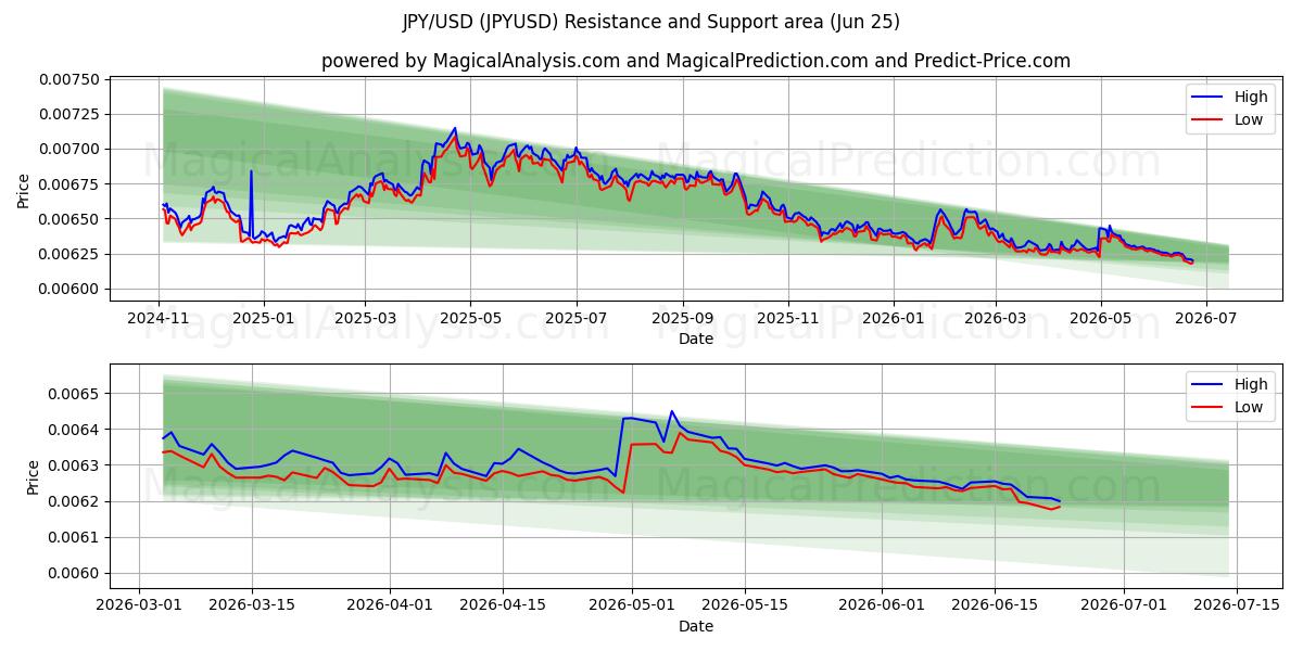 JPY/USD (JPYUSD) Support and Resistance area (23 Jun)
