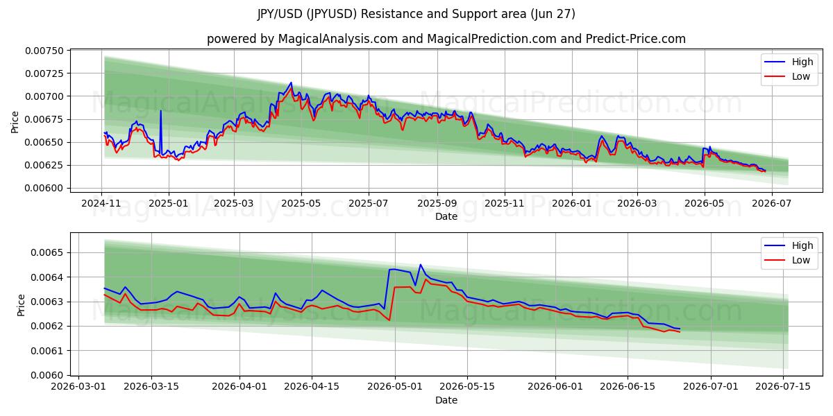 JPY/USD (JPYUSD) Support and Resistance area (26 Jun)