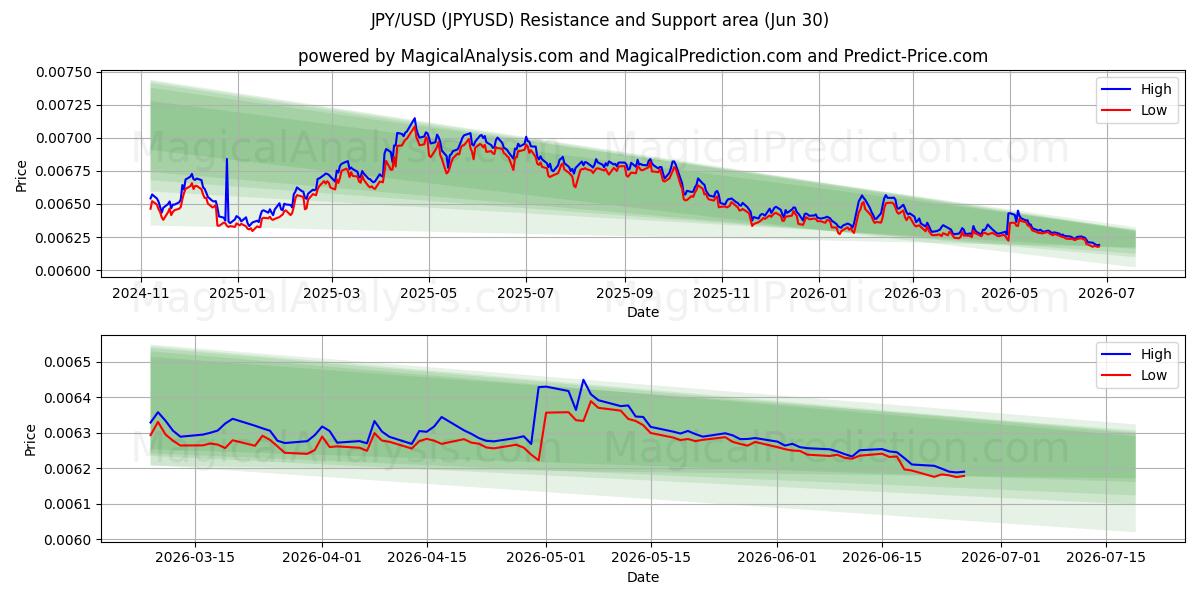  日元/美元 (JPYUSD) Support and Resistance area (29 Jun) 