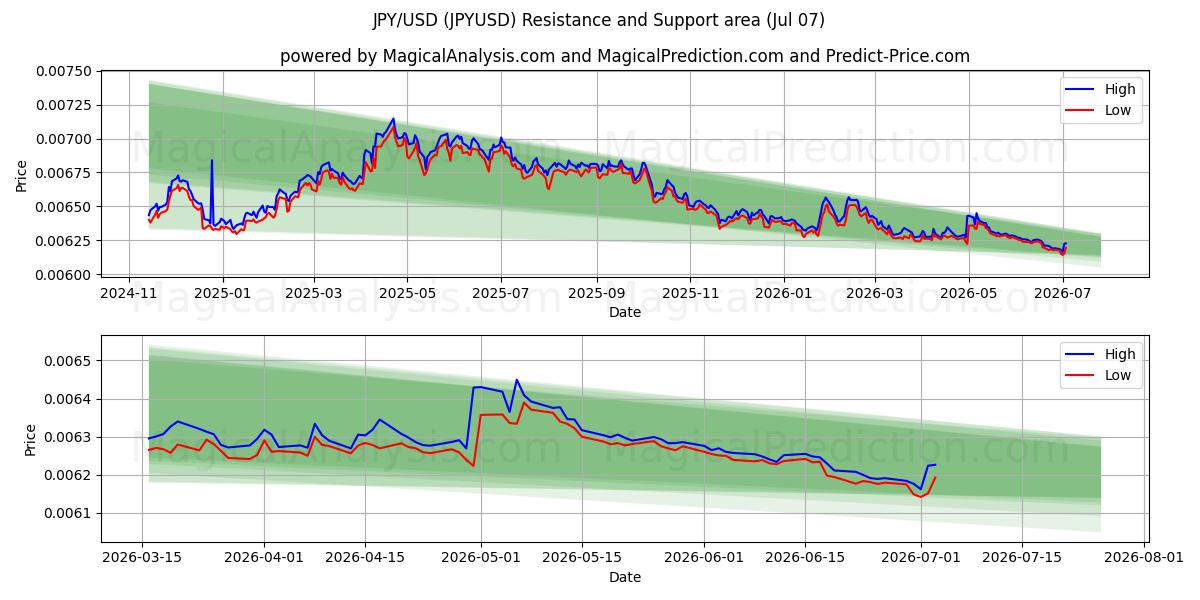 JPY/USD (JPYUSD) Support and Resistance area (06 Jul)