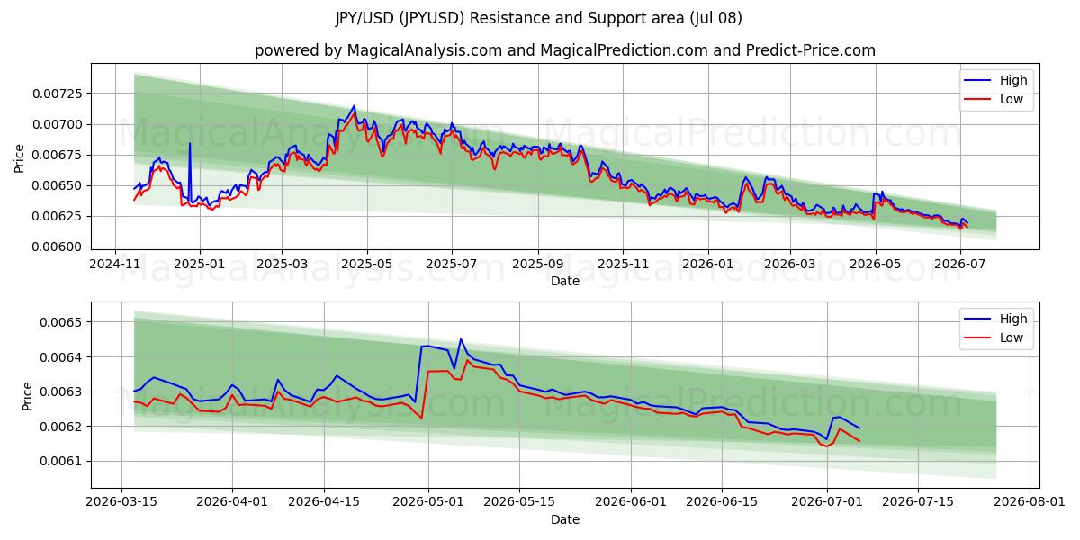 JPY/USD (JPYUSD) Support and Resistance area (07 Jul)