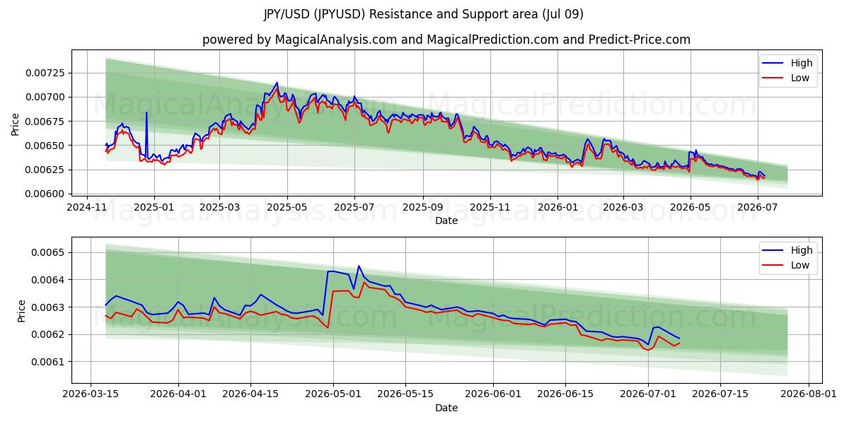 JPY/USD (JPYUSD) Support and Resistance area (08 Jul)