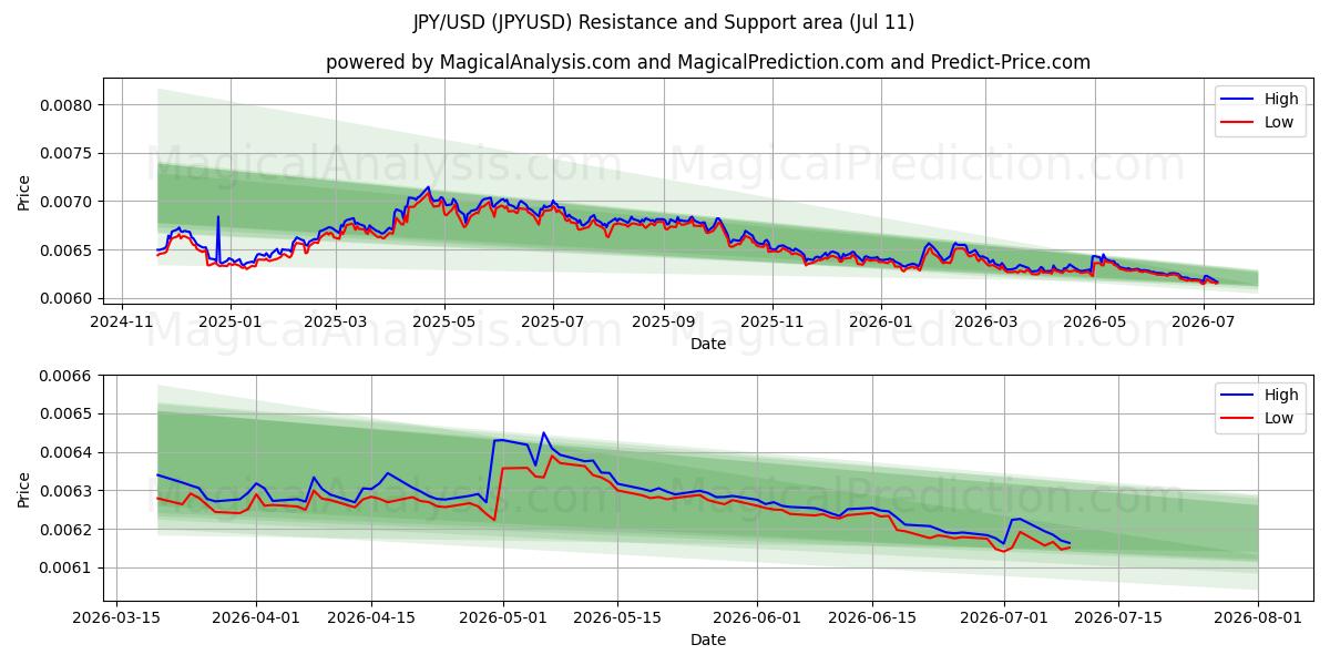 JPY/USD (JPYUSD) Support and Resistance area (10 Jul)