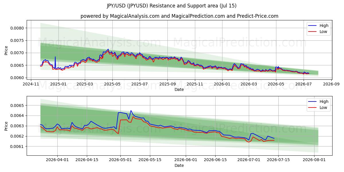 JPY/USD (JPYUSD) Support and Resistance area (13 Jul)