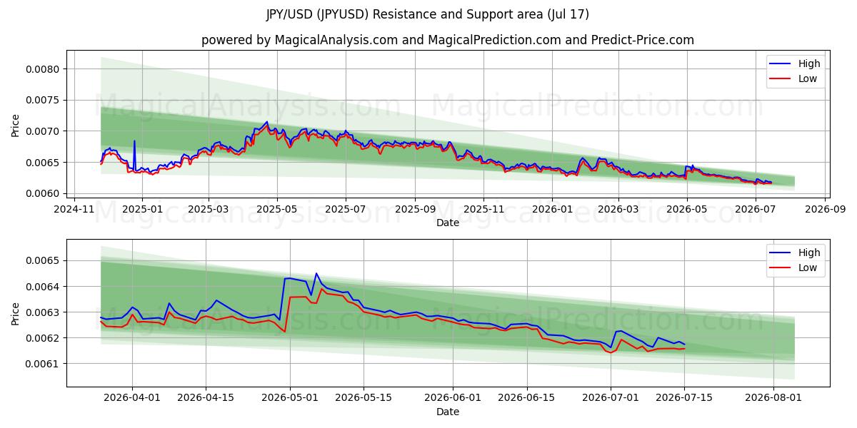 JPY/USD (JPYUSD) Support and Resistance area (16 Jul)