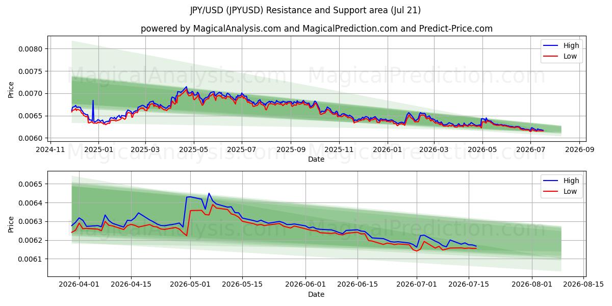  JPY/USD (JPYUSD) Support and Resistance area (20 Jul) 
