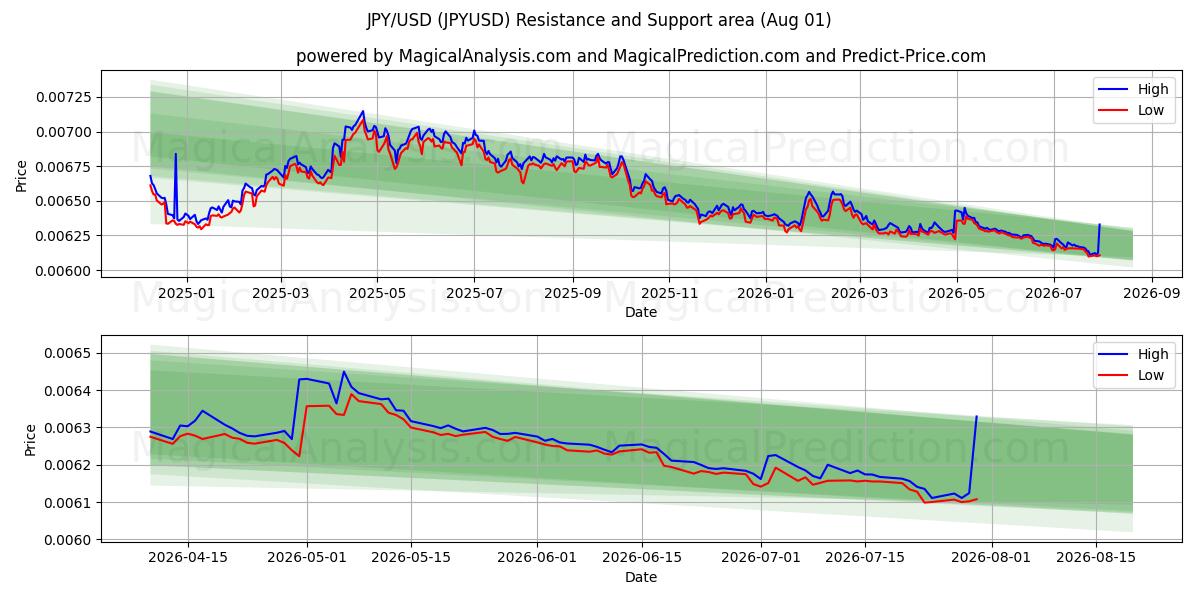 JPY/USD (JPYUSD) Support and Resistance area (31 Jul)