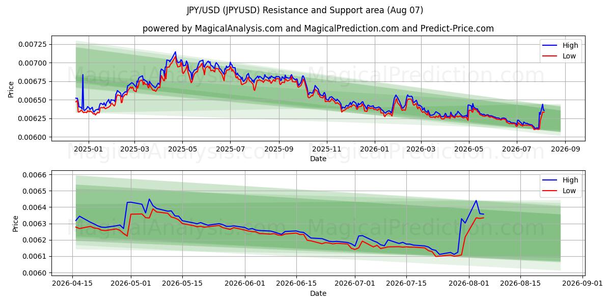 JPY/USD (JPYUSD) Support and Resistance area (06 Aug)