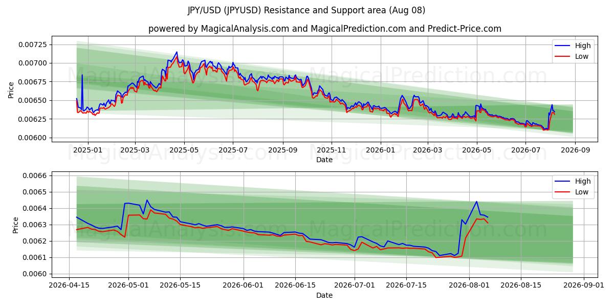  JPY/USD (JPYUSD) Support and Resistance area (07 Aug) 
