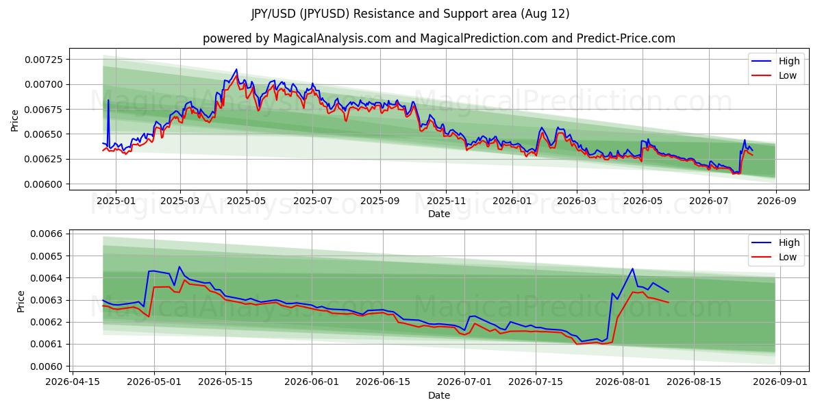  日元/美元 (JPYUSD) Support and Resistance area (10 Aug) 