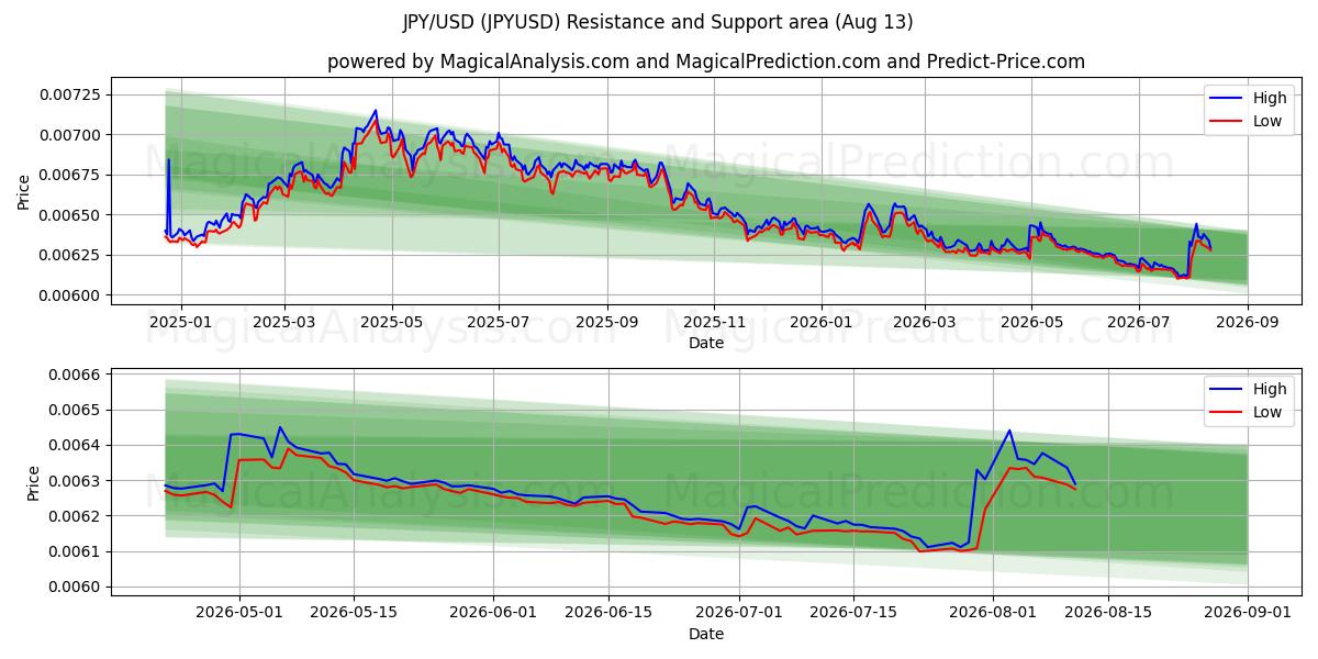 JPY/USD (JPYUSD) Support and Resistance area (11 Aug)
