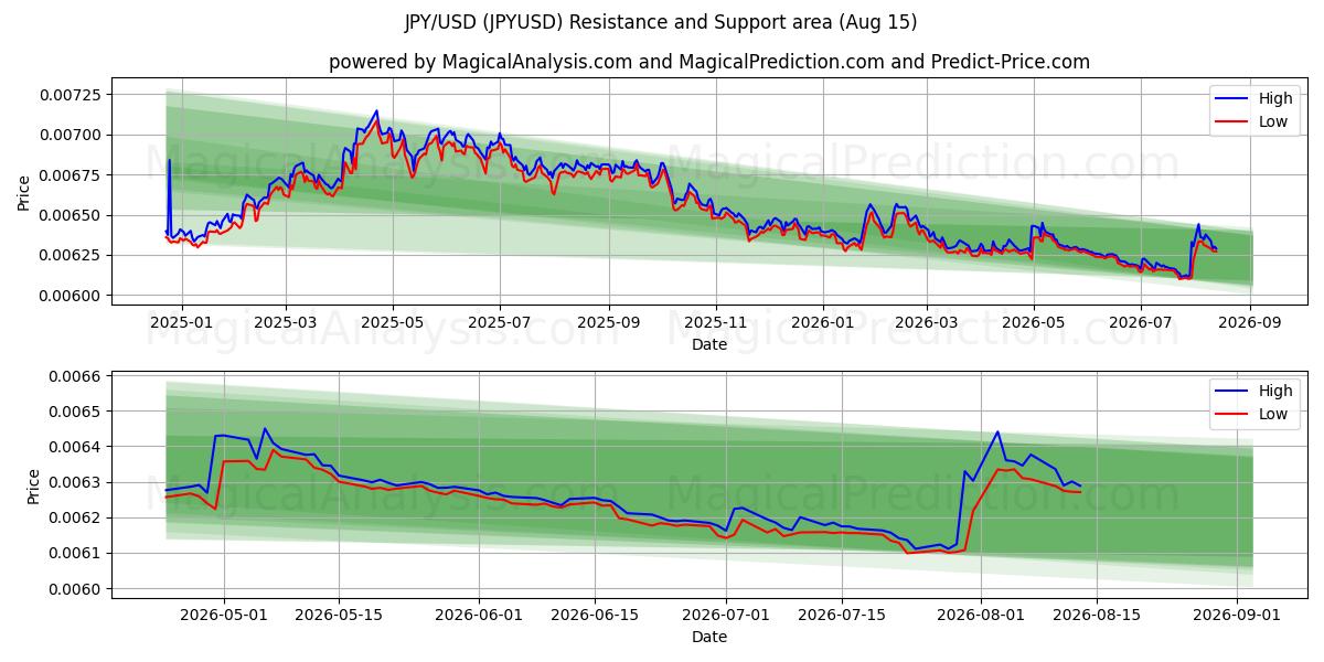  Иена/доллар США (JPYUSD) Support and Resistance area (13 Aug) 