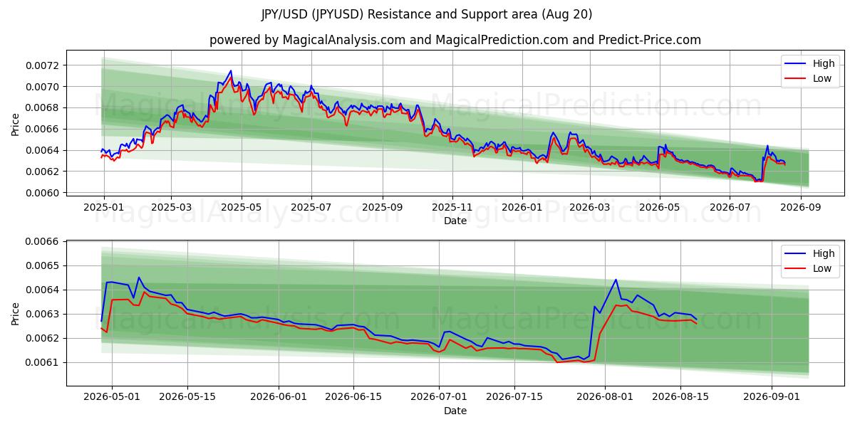 JPY/USD (JPYUSD) Support and Resistance area (17 Aug)